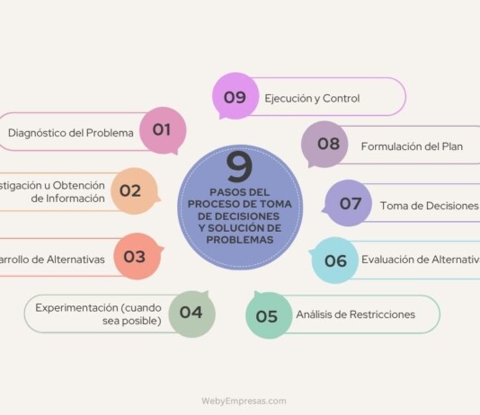 Los 9 Pasos del Proceso de Toma de Decisiones y Solución de Problemas Pasos del Proceso de Toma de Decisiones y Solución de Problemas
