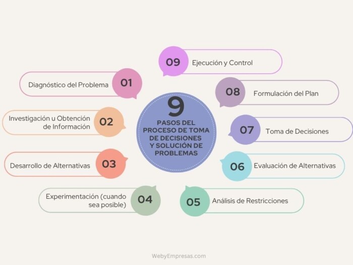 Los 9 Pasos del Proceso de Toma de Decisiones y Solución de Problemas ...