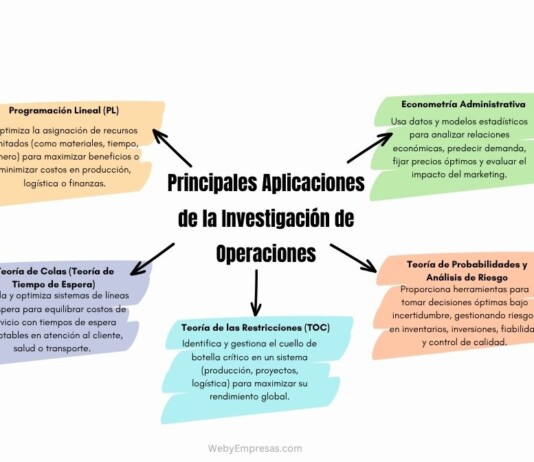 Principales Aplicaciones de la Investigación de Operaciones: El Poder de la Optimización