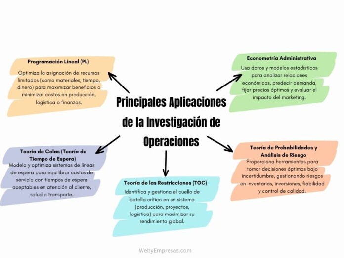Principales Aplicaciones de la Investigación de Operaciones