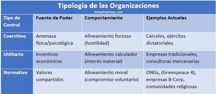 Tipología de las Organizaciones