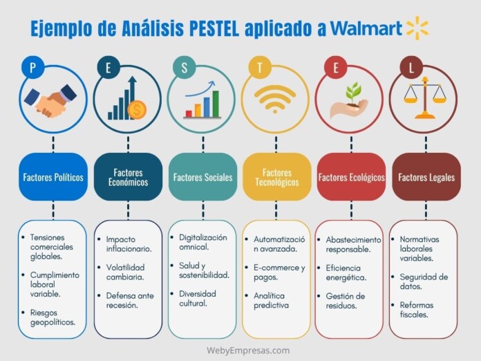 Ejemplo de Análisis PESTEL aplicado a Walmart