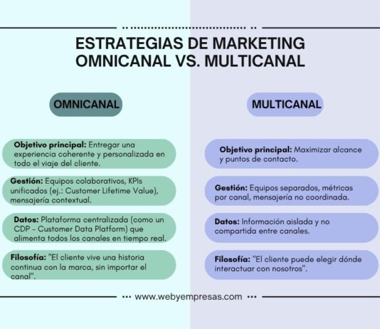 Estrategias de Marketing Omnicanal vs. Multicanal Estrategias de Marketing Omnicanal vs. Multicanal