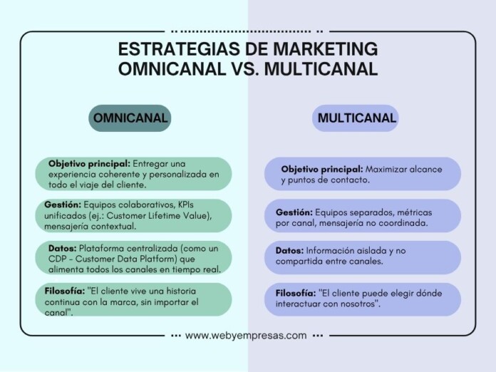 Estrategias de Marketing Omnicanal vs. Multicanal