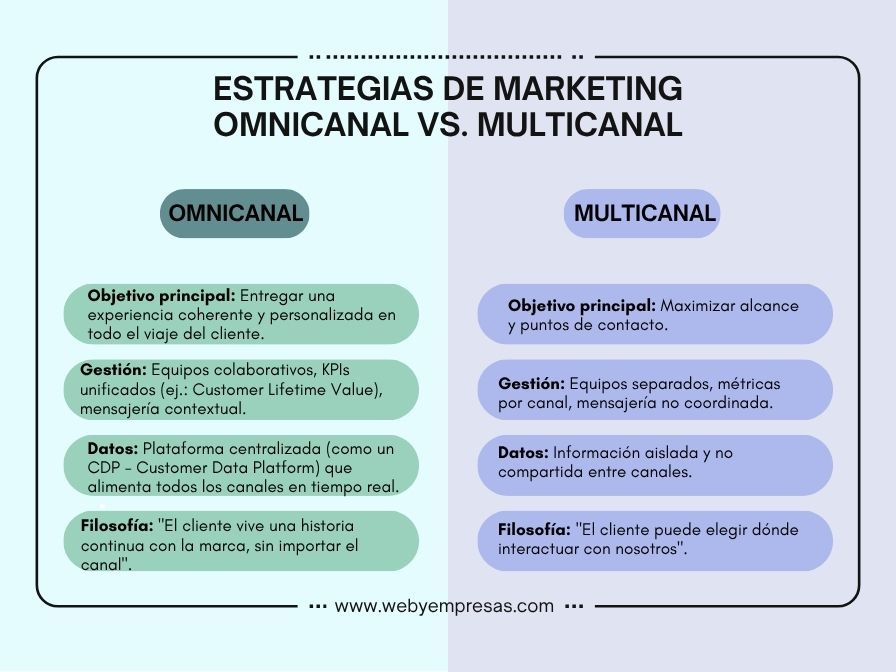 Estrategias de Marketing Omnicanal vs. Multicanal