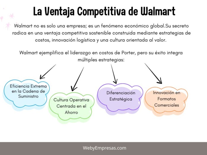 La Ventaja Competitiva de Walmart La Ventaja Competitiva de Walmart