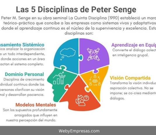 Las 5 Disciplinas de Peter Senge: La Clave del Apredizaje Organizacional