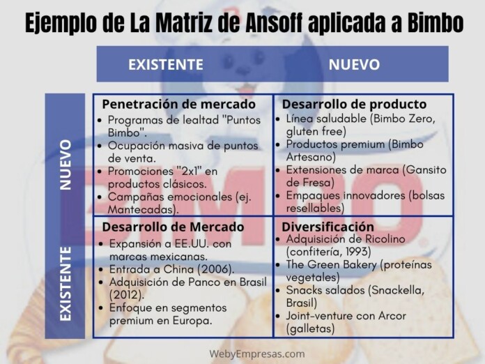 Matriz de Ansoff Aplicada a Bimbo
