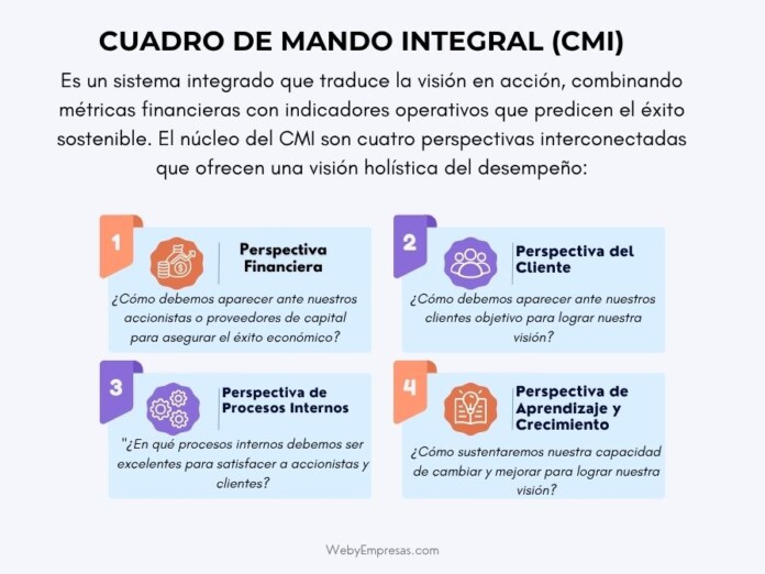 El Cuadro de Mando Integral (CMI)