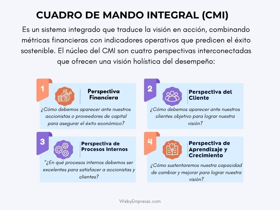 El Cuadro de Mando Integral (CMI) 