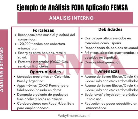 Ejemplo de análisis FODA aplicado FEMSA Ejemplo de Análisis FODA aplicado FEMSA