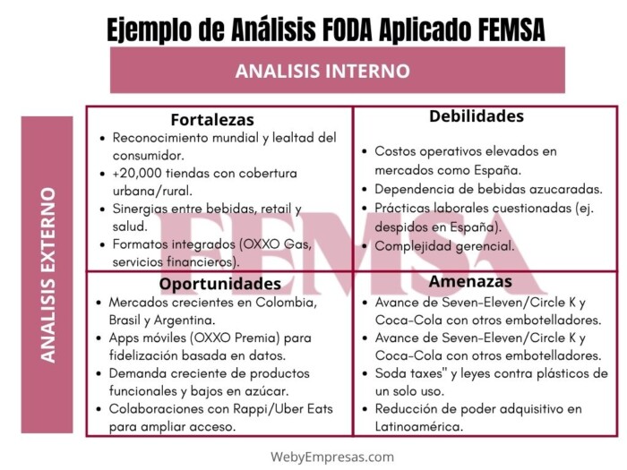 Ejemplo de Análisis FODA aplicado FEMSA