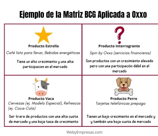 Ejemplo de la Matriz BCG Aplicada a Oxxo Ejemplo de la Matriz BCG Aplicada a Oxxo