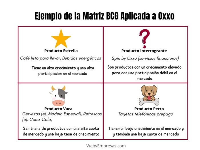 Ejemplo de la Matriz BCG Aplicada a Oxxo