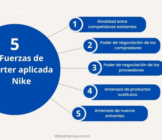 Ejemplo de las 5 Fuerzas de Porter aplicada Nike Ejemplo de las 5 Fuerzas de Porter aplicada Nike