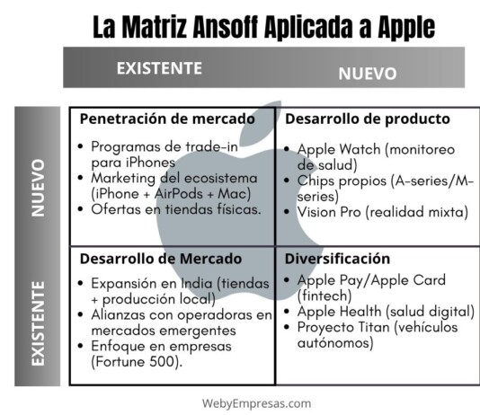 La Matriz Ansoff Aplicada a Apple La Matriz Ansoff aplicada a Apple