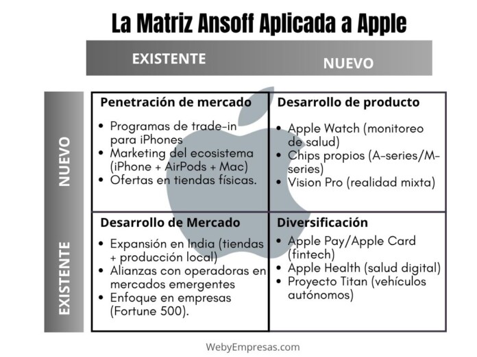 La Matriz Ansoff aplicada a Apple