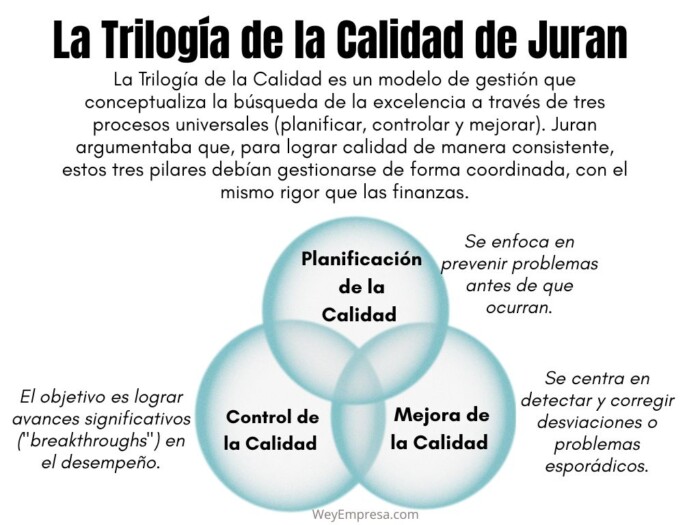 La Trilogía de la Calidad de Juran
