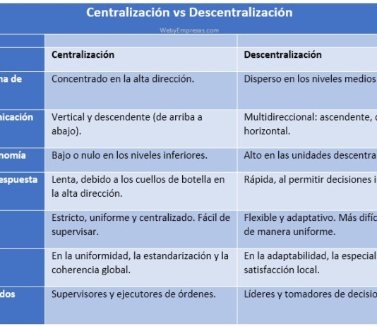 Centralización vs. Descentralización Administrativa Centralización vs. Descentralización
