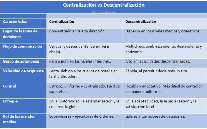 Centralización vs. Descentralización Centralización vs. Descentralización