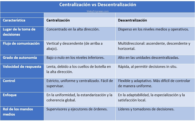 Centralización vs. Descentralización
