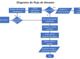 Ejemplo del Diagrama de Flujo de Amazon Ejemplo del Diagrama de Flujo de Amazon