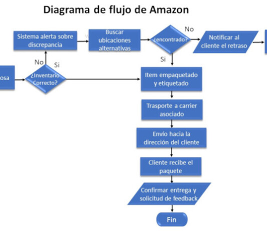 Ejemplo del Diagrama de Flujo de Amazon Ejemplo del Diagrama de Flujo de Amazon