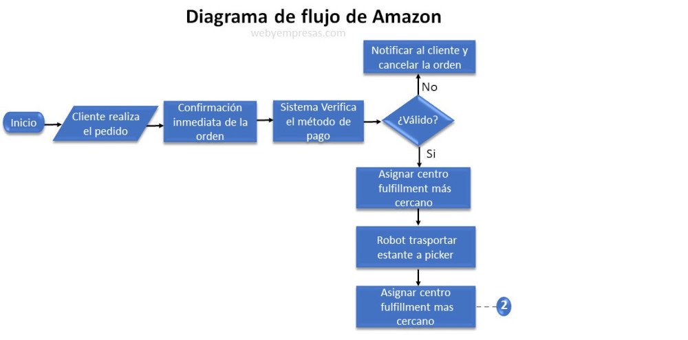 Ejemplo del Diagrama de Flujo de Amazon