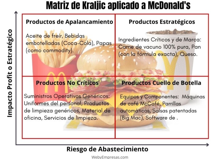 Ejemplo de Análisis de la Matriz de Kraljic Aplicado a McDonald's