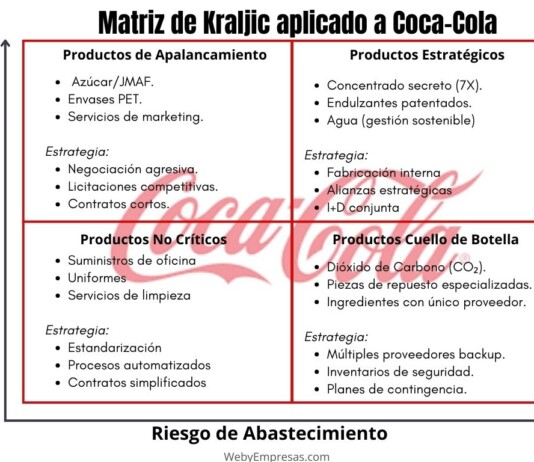 Ejemplo de la Matriz de Kraljic aplicado a Coca-Cola Ejemplo de la Matriz de Kraljic aplicado a Coca-Cola