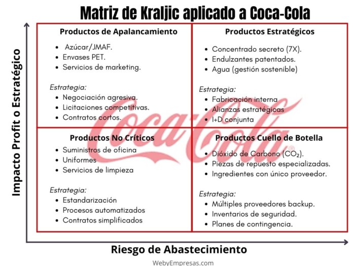 Ejemplo de la Matriz de Kraljic aplicado a Coca-Cola