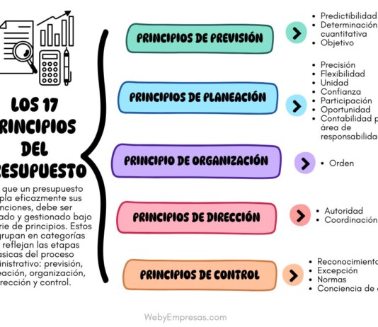 Los 17 Principios del Presupuesto Los 17 Principios del Presupuesto