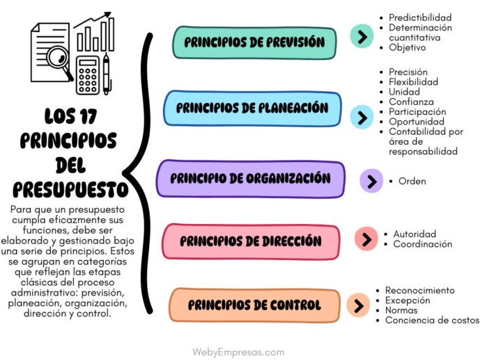 Los 17 Principios del Presupuesto