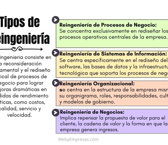 4 Tipos de Reingeniería Tipos de Reingeniería