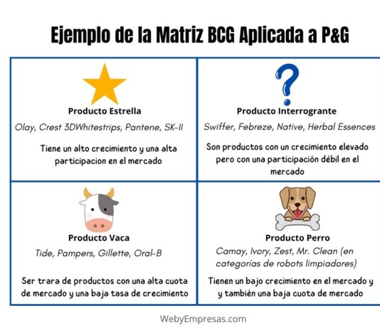 Ejemplo de la Matriz BCG Aplicada a Procter & Gamble Ejemplo de la Matriz BCG Aplicada a Procter & Gamble