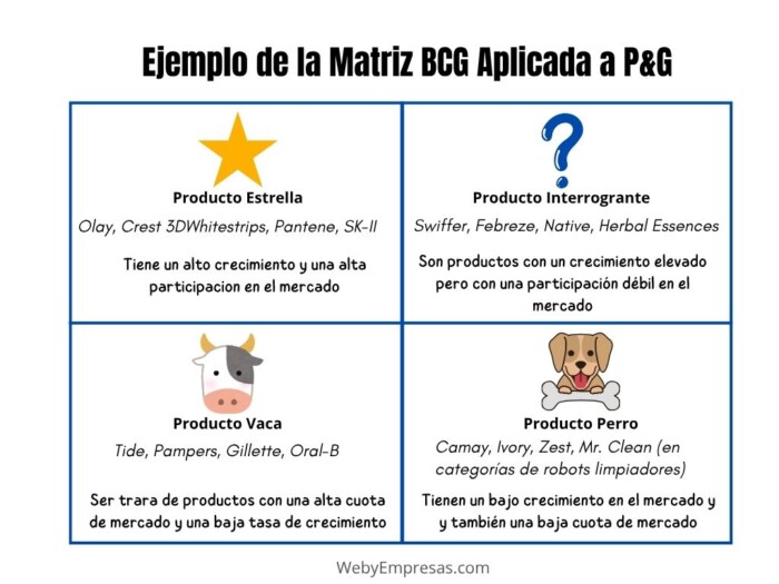 Ejemplo de la Matriz BCG Aplicada a Procter & Gamble