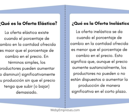 Ejemplos de Oferta Elástica e Inelástica La elasticidad-precio de la demanda mide la sensibilidad de los consumidores ante cambios en los precios. Comprender los ejemplos de demanda elástica e inelástica es crucial para predecir comportamientos del mercado, diseñar estrategias comerciales efectivas y formular políticas económicas acertadas.