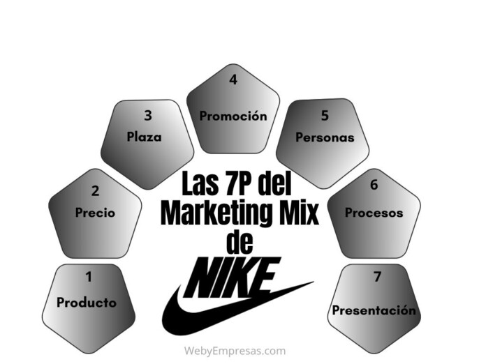 Las 7 P del Marketing Mix aplicado a Nike Las 7 P del Marketing Mix aplicado a Nike