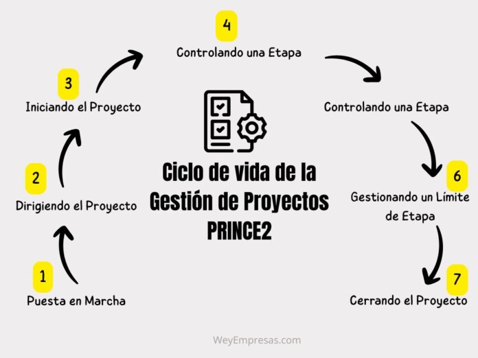 Metodología de Gestión de Proyectos PRINCE2 Metodología de Gestión de Proyectos PRINCE2