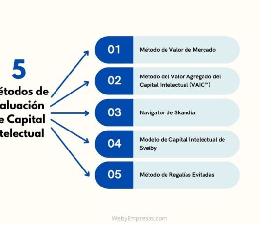 5 Métodos de Valuación de Capital Intelectual Métodos de Valuación de Capital Intelectual