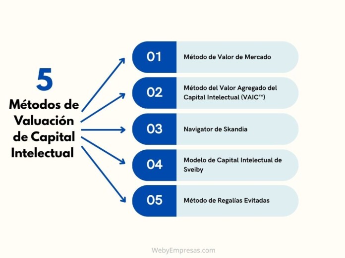 Métodos de Valuación de Capital Intelectual Métodos de Valuación de Capital Intelectual