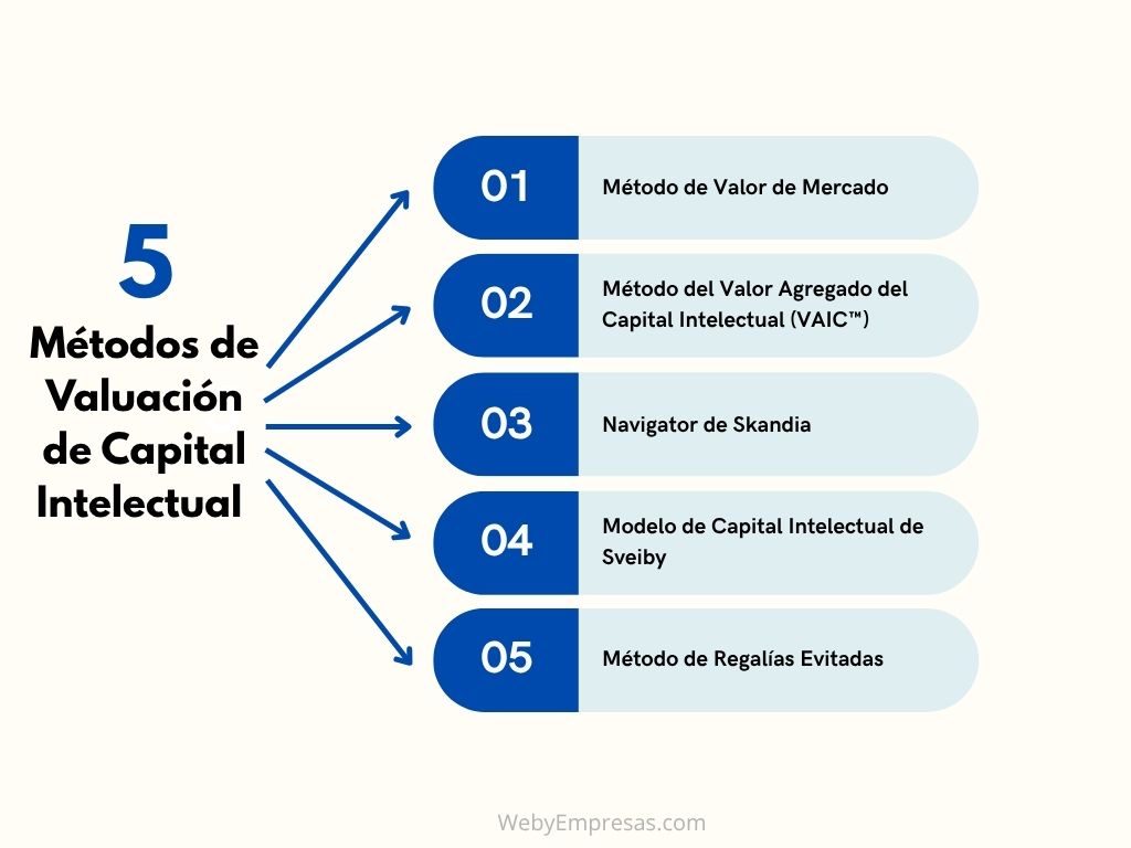 Métodos de Valuación de Capital Intelectual
