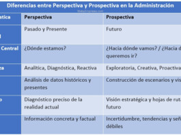 La Perspectiva y Prospectiva en la Administración Perspectiva y Prospectiva en la Administración