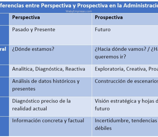 La Perspectiva y Prospectiva en la Administración Perspectiva y Prospectiva en la Administración