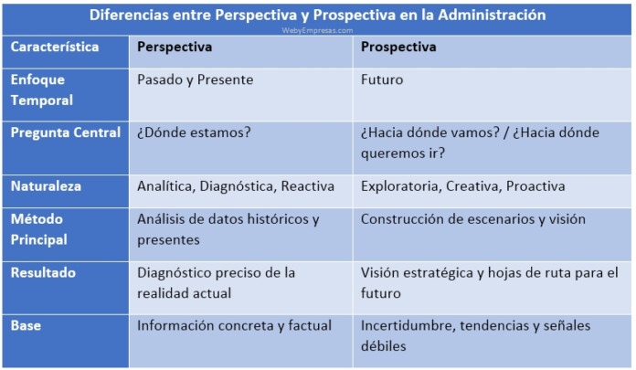 Perspectiva y Prospectiva en la Administración