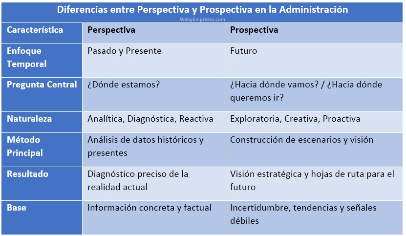 Perspectiva y Prospectiva en la Administración