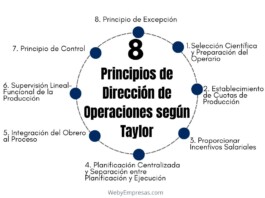 8 Principios de Dirección de Operaciones según Frederick W. Taylor Principios de Dirección de Operaciones según Frederick W. Taylor