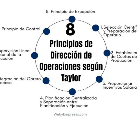 8 Principios de Dirección de Operaciones según Frederick W. Taylor Principios de Dirección de Operaciones según Frederick W. Taylor