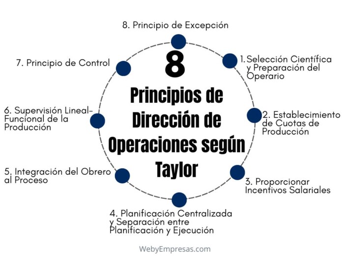 Principios de Dirección de Operaciones según Frederick W. Taylor