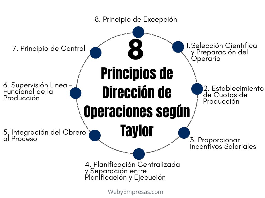 Principios de Dirección de Operaciones según Frederick W. Taylor